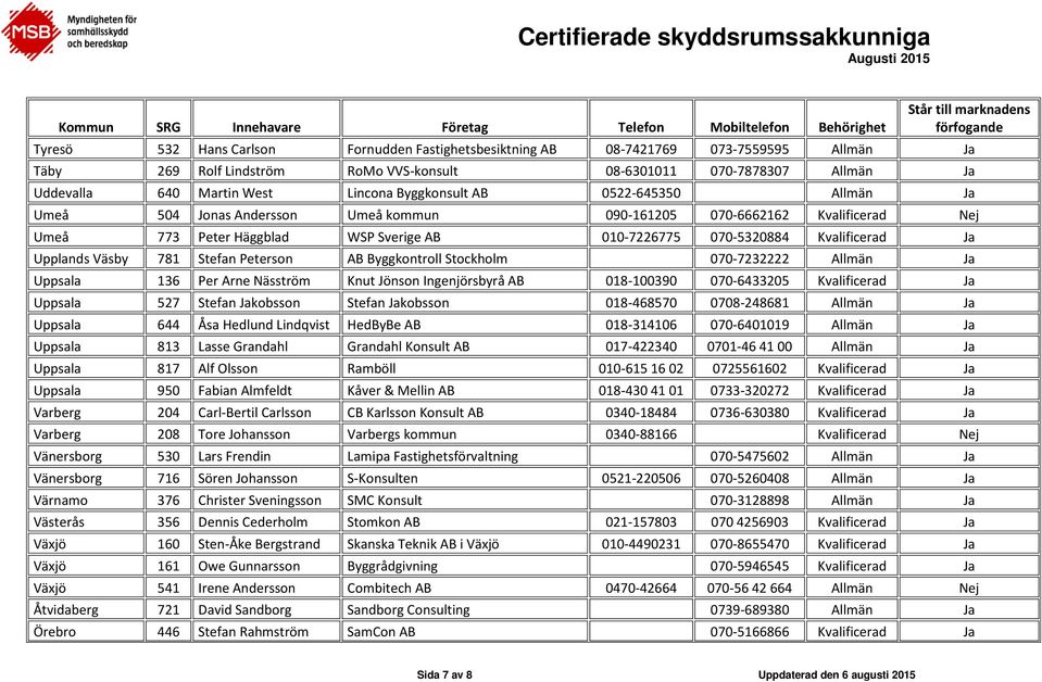 Upplands Väsby 781 Stefan Peterson AB Byggkontroll Stockholm 070-7232222 Allmän Ja Uppsala 136 Per Arne Näsström Knut Jönson Ingenjörsbyrå AB 018-100390 070-6433205 Kvalificerad Ja Uppsala 527 Stefan