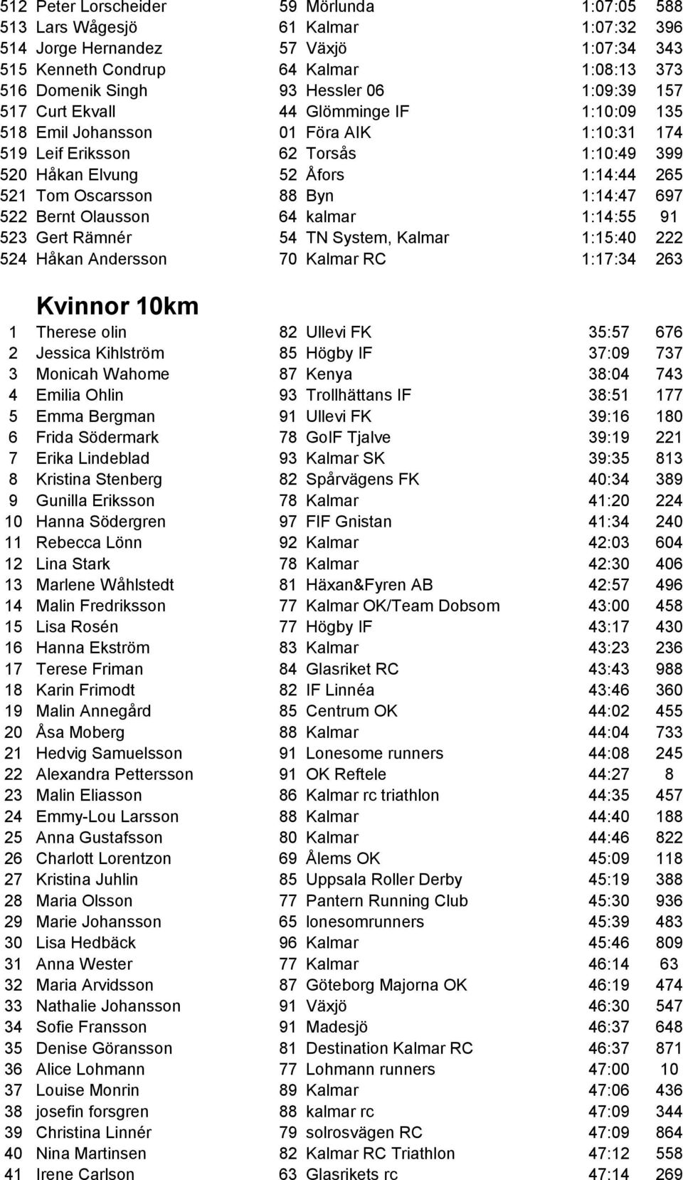 Byn 1:14:47 697 522 Bernt Olausson 64 kalmar 1:14:55 91 523 Gert Rämnér 54 TN System, Kalmar 1:15:40 222 524 Håkan Andersson 70 Kalmar RC 1:17:34 263 Kvinnor 10km 1 Therese olin 82 Ullevi FK 35:57