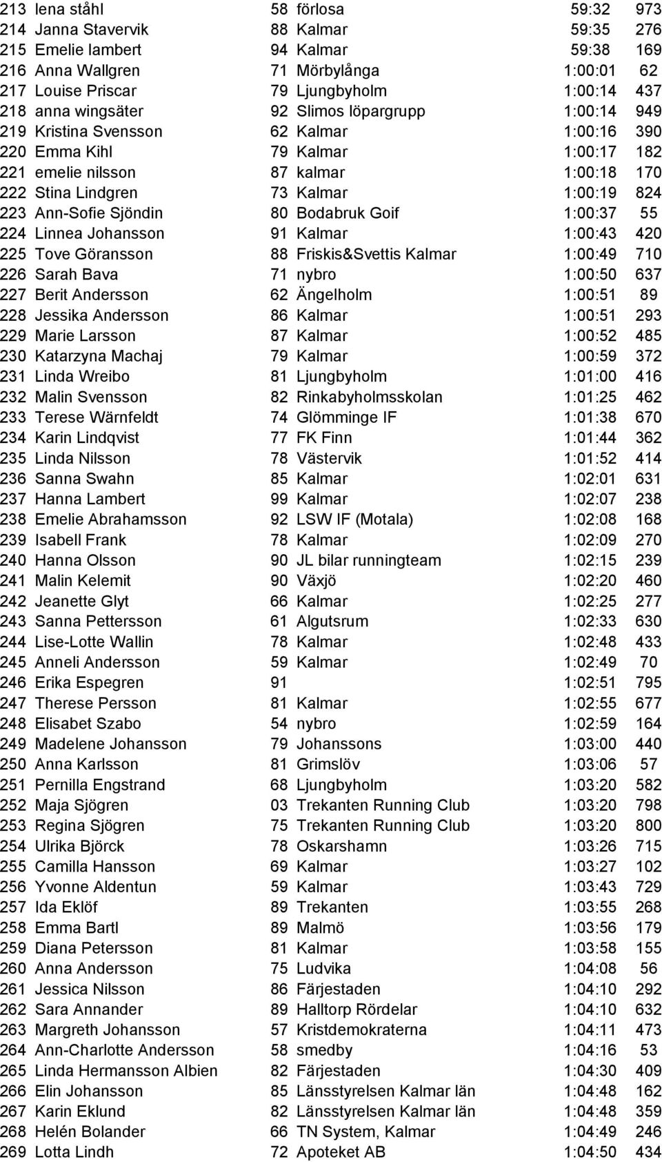 Kalmar 1:00:19 824 223 Ann-Sofie Sjöndin 80 Bodabruk Goif 1:00:37 55 224 Linnea Johansson 91 Kalmar 1:00:43 420 225 Tove Göransson 88 Friskis&Svettis Kalmar 1:00:49 710 226 Sarah Bava 71 nybro