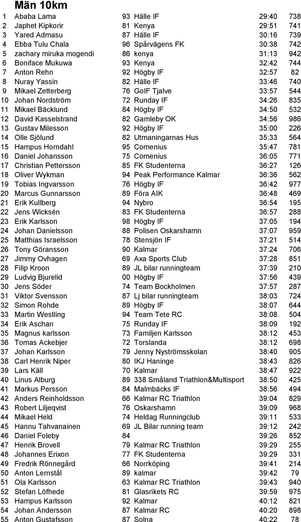 72 Runday IF 34:26 835 11 Mikael Bäcklund 84 Högby IF 34:50 532 12 David Kasselstrand 82 Gamleby OK 34:56 986 13 Gustav Milesson 92 Högby IF 35:00 226 14 Olle Sjölund 82 Utmaningarnas Hus 35:33 564