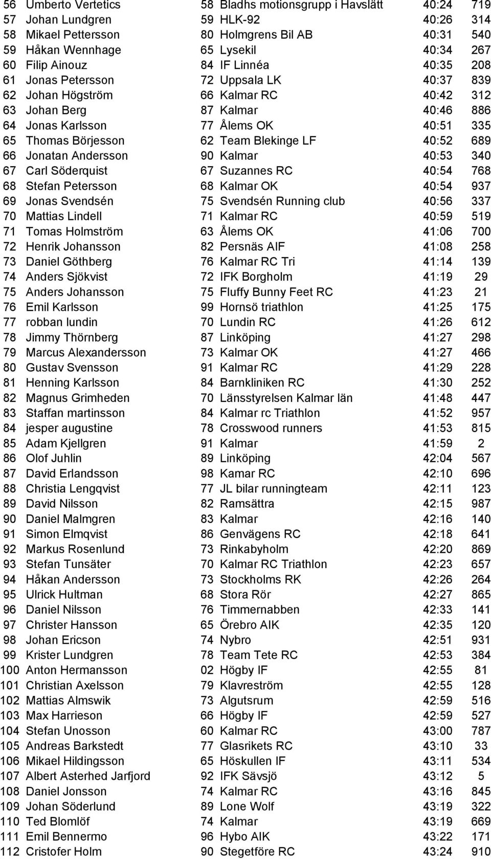 Thomas Börjesson 62 Team Blekinge LF 40:52 689 66 Jonatan Andersson 90 Kalmar 40:53 340 67 Carl Söderquist 67 Suzannes RC 40:54 768 68 Stefan Petersson 68 Kalmar OK 40:54 937 69 Jonas Svendsén 75