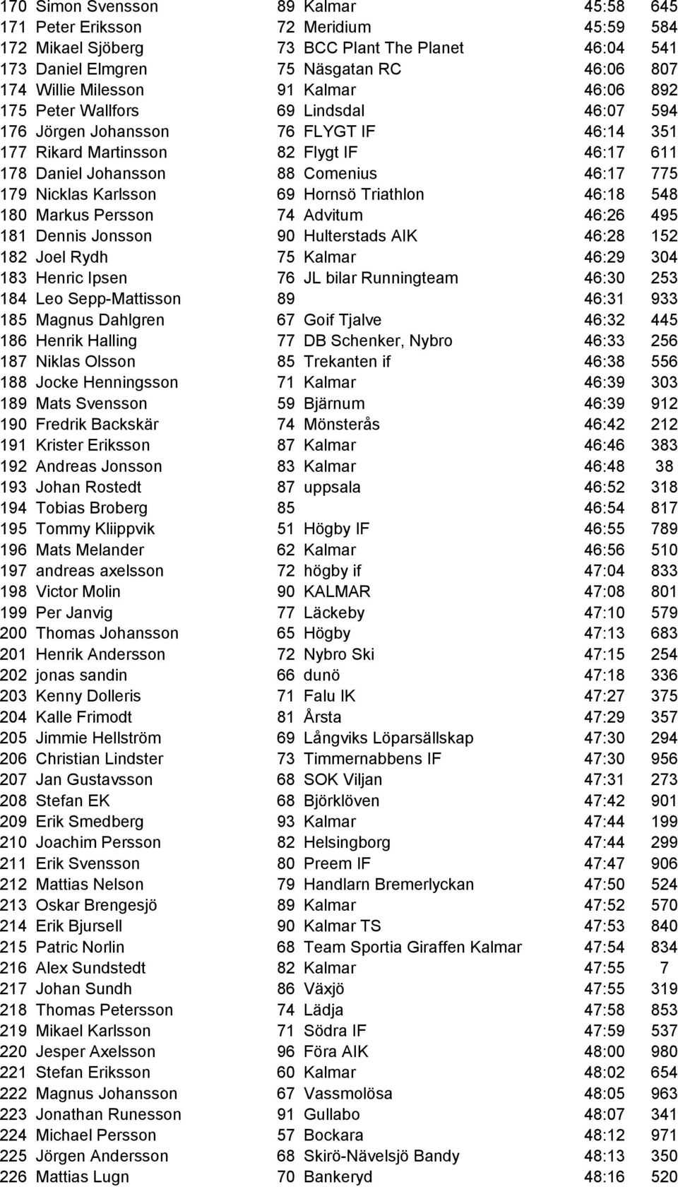 Karlsson 69 Hornsö Triathlon 46:18 548 180 Markus Persson 74 Advitum 46:26 495 181 Dennis Jonsson 90 Hulterstads AIK 46:28 152 182 Joel Rydh 75 Kalmar 46:29 304 183 Henric Ipsen 76 JL bilar