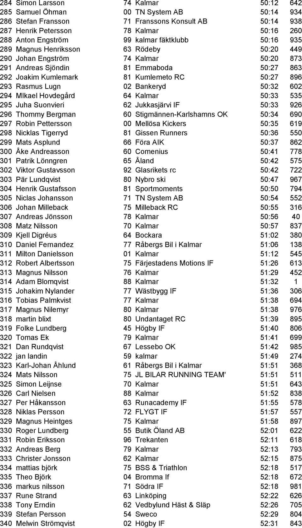 293 Rasmus Lugn 02 Bankeryd 50:32 602 294 MIkael Hovdegård 64 Kalmar 50:33 535 295 Juha Suonvieri 62 Jukkasjärvi IF 50:33 926 296 Thommy Bergman 60 Stigmännen-Karlshamns OK 50:34 690 297 Robin