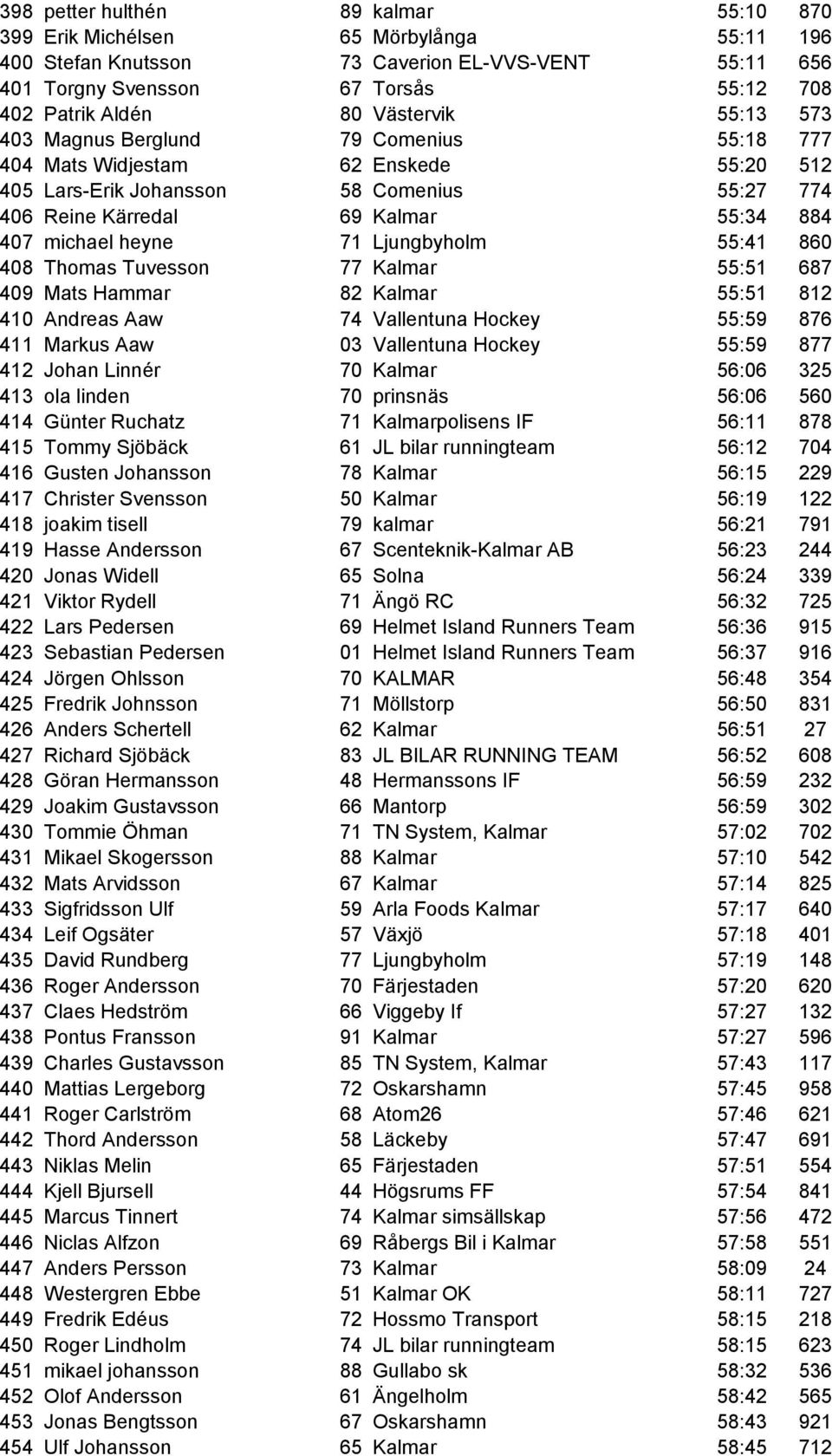 heyne 71 Ljungbyholm 55:41 860 408 Thomas Tuvesson 77 Kalmar 55:51 687 409 Mats Hammar 82 Kalmar 55:51 812 410 Andreas Aaw 74 Vallentuna Hockey 55:59 876 411 Markus Aaw 03 Vallentuna Hockey 55:59 877