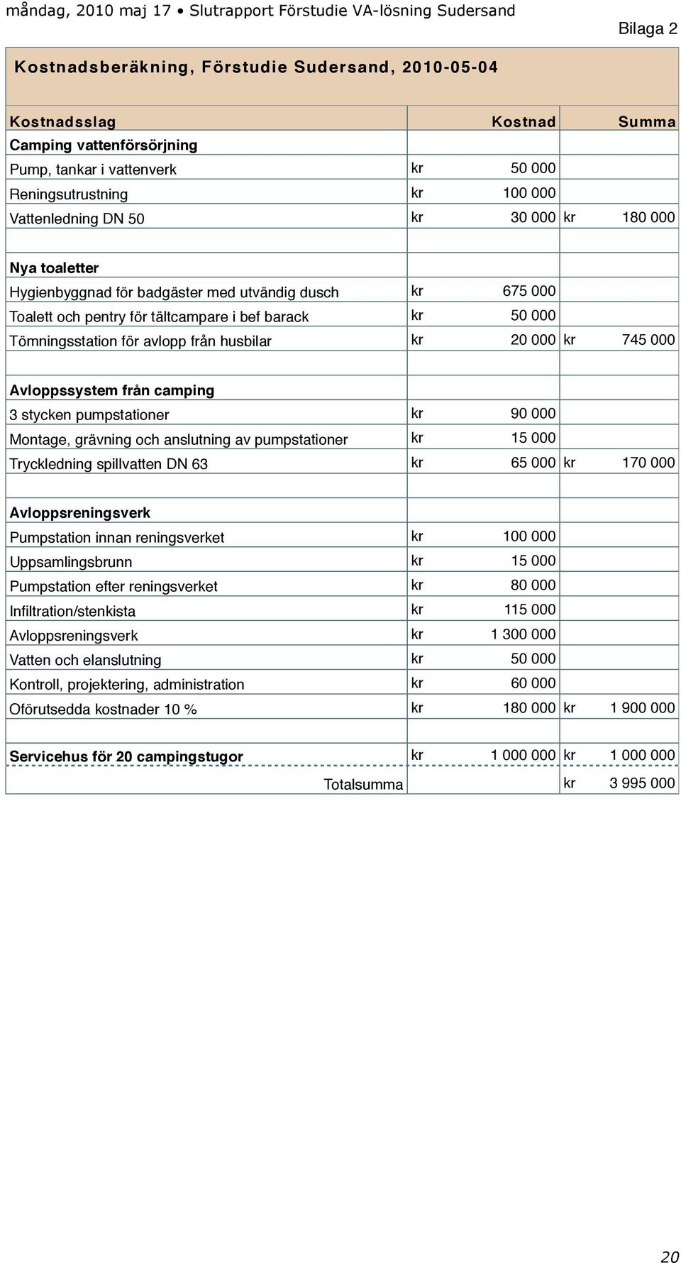 20 000 kr" 745 000 Avloppssystem från camping 3 stycken pumpstationer kr" 90 000 Montage, grävning och anslutning av pumpstationer kr" 15 000 Tryckledning spillvatten DN 63 kr" 65 000 kr" 170 000