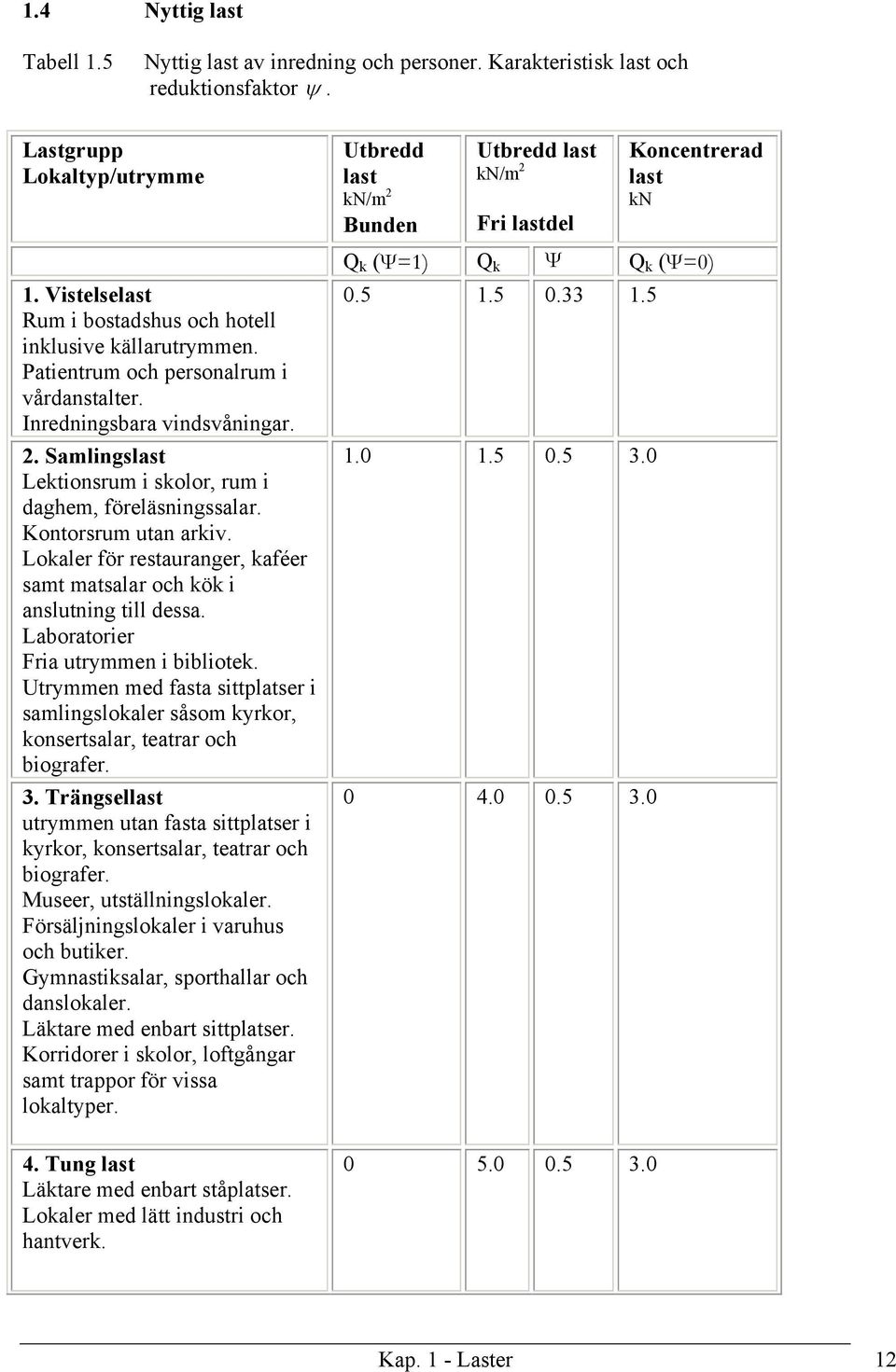 Samlingslast Lektionsrum i skolor, rum i daghem, föreläsningssalar. Kontorsrum utan arkiv. Lokaler för restauranger, kaféer samt matsalar och kök i anslutning till dessa.