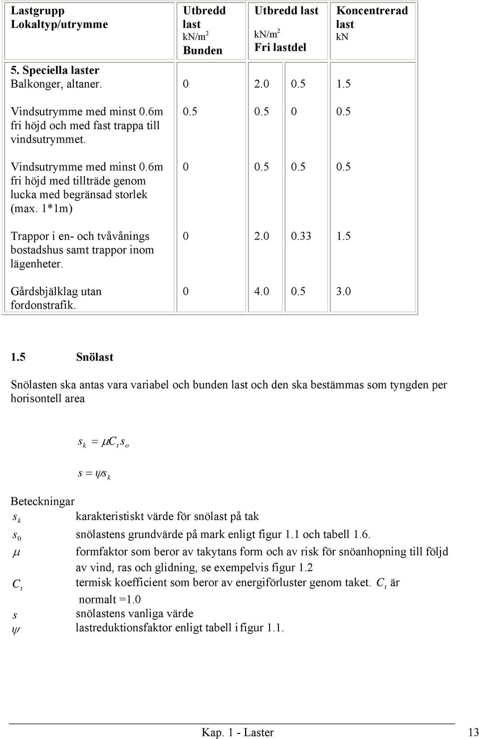 0 2.0 0.33 1.5 Gårdsbjälklag utan fordonstrafik. 0 4.0 0.5 3.0 1.