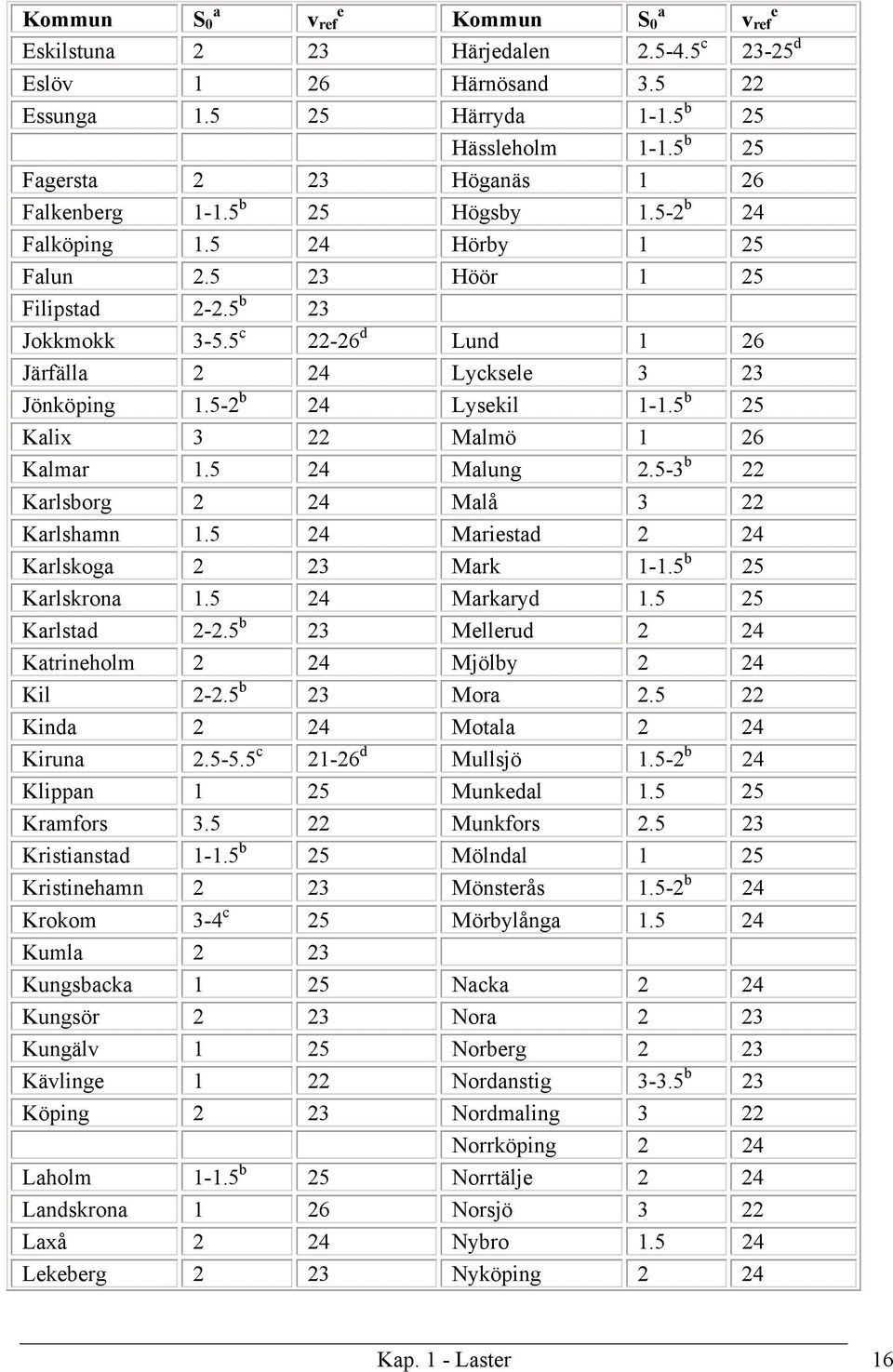 5 b 25 Kalix 3 22 Malmö 1 26 Kalmar 1.5 24 Malung 2.5-3 b 22 Karlsborg 2 24 Malå 3 22 Karlshamn 1.5 24 Mariestad 2 24 Karlskoga 2 23 Mark 1-1.5 b 25 Karlskrona 1.5 24 Markaryd 1.5 25 Karlstad 2-2.