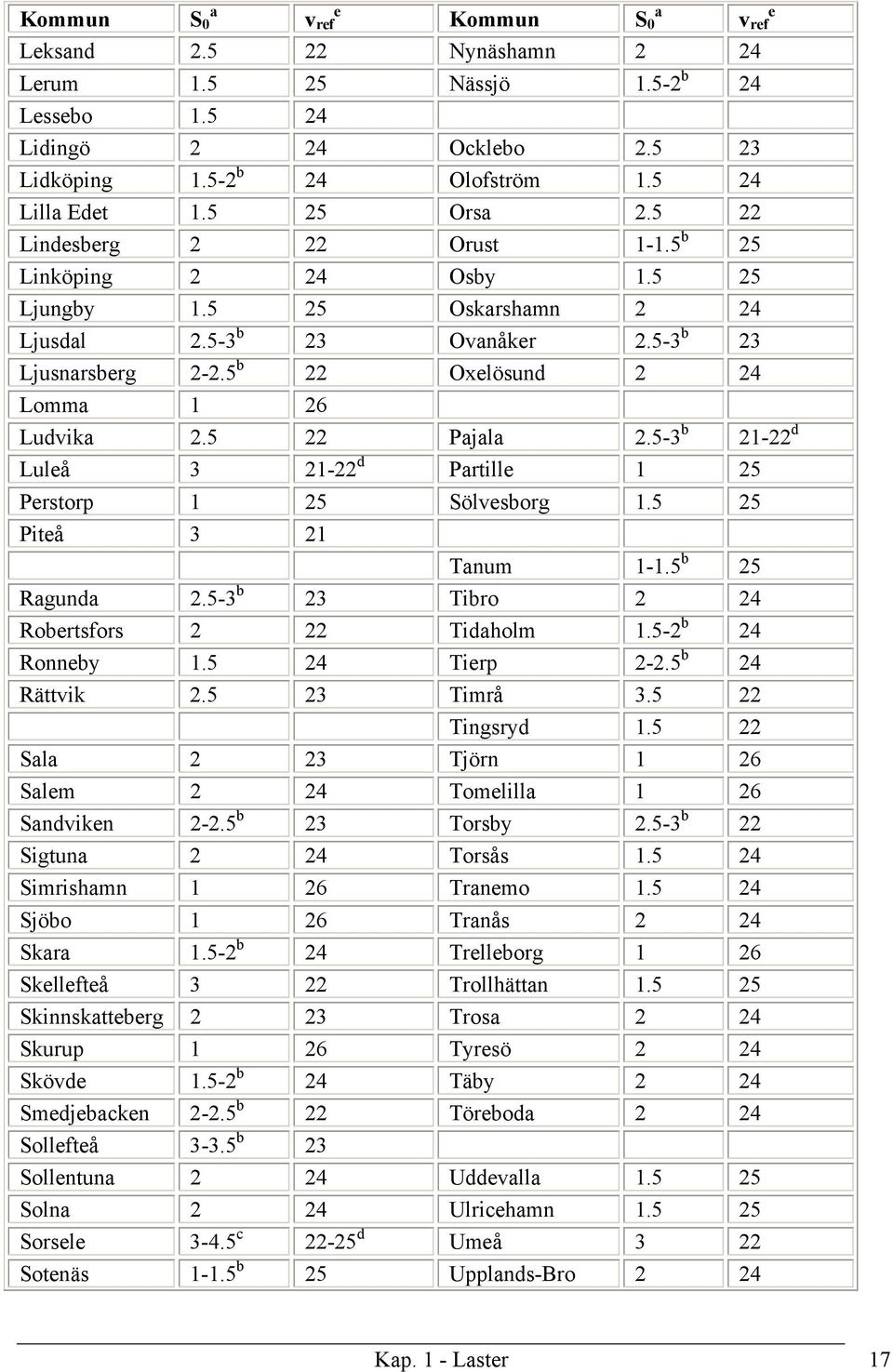 5 22 Pajala 2.5-3 b 21-22 d Luleå 3 21-22 d Partille 1 25 Perstorp 1 25 Sölvesborg 1.5 25 Piteå 3 21 Tanum 1-1.5 b 25 Ragunda 2.5-3 b 23 Tibro 2 24 Robertsfors 2 22 Tidaholm 1.5-2 b 24 Ronneby 1.