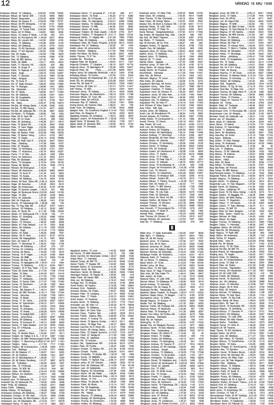 00,06 5893 12718 Andersson Niclas, 64 IK Wilske 1.40,05 1665 3269 Andersson Niclas, 75 Hestra IF Borås...1.27,58 405 675 Andersson Niclas, 64 Kinnaströms SK..1.46,02 2837 5649 Andersson Niklas, 65 Liared's MK 1.