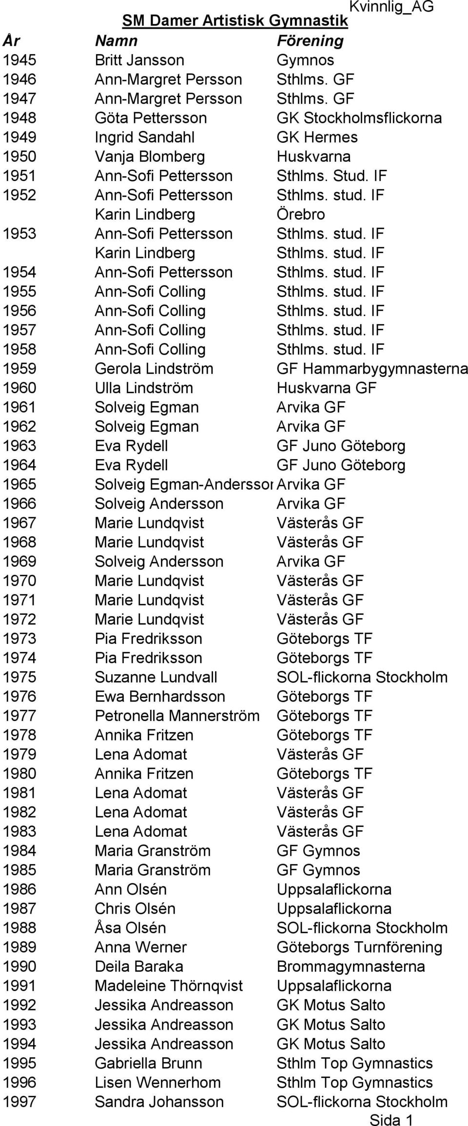 IF Karin Lindberg Örebro 1953 Ann-Sofi Pettersson Sthlms. stud. IF Karin Lindberg Sthlms. stud. IF 1954 Ann-Sofi Pettersson Sthlms. stud. IF 1955 Ann-Sofi Colling Sthlms. stud. IF 1956 Ann-Sofi Colling Sthlms.