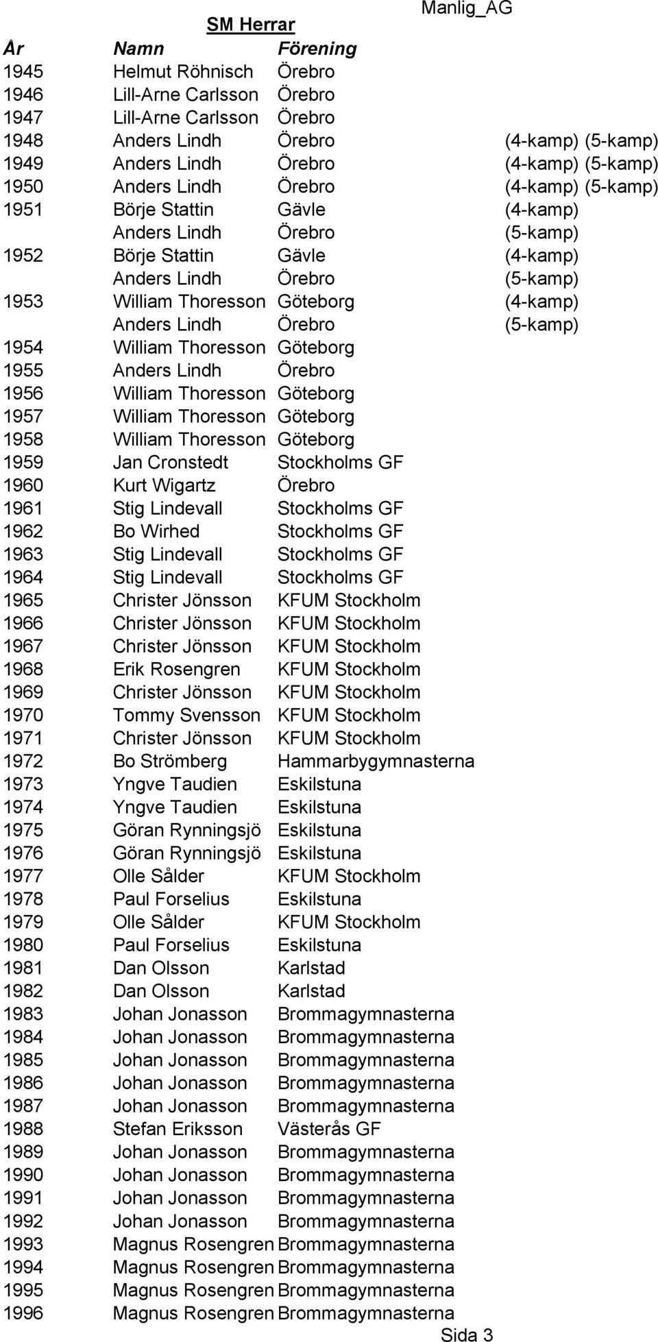 Thoresson Göteborg (4-kamp) Anders Lindh Örebro (5-kamp) 1954 William Thoresson Göteborg 1955 Anders Lindh Örebro 1956 William Thoresson Göteborg 1957 William Thoresson Göteborg 1958 William