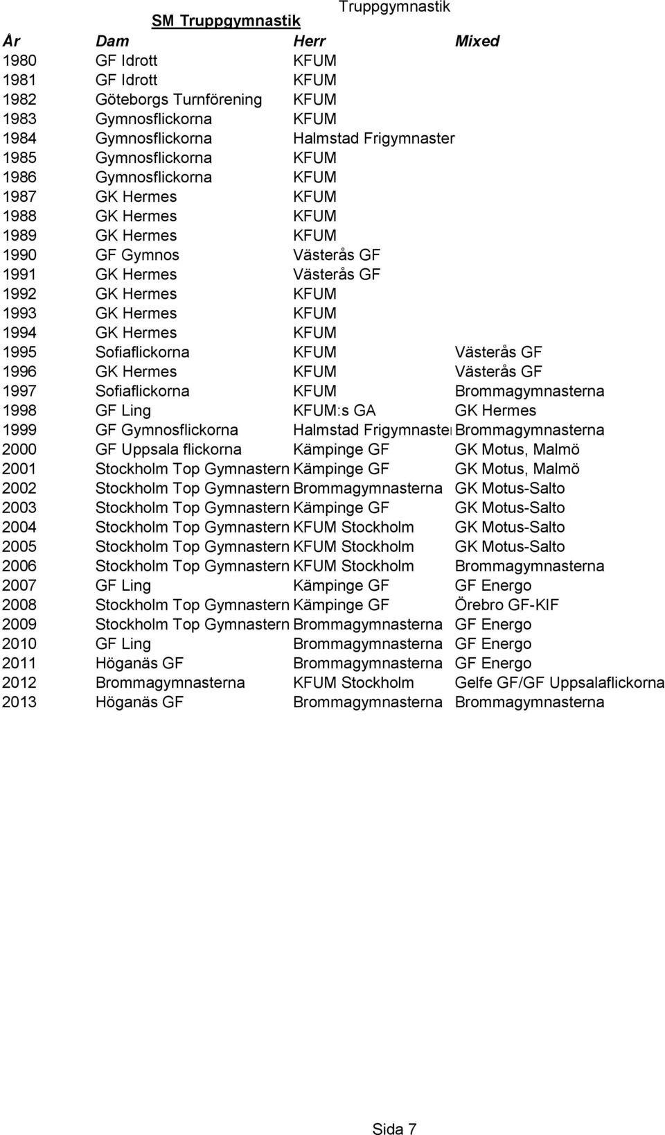 KFUM 1994 GK Hermes KFUM 1995 Sofiaflickorna KFUM Västerås GF 1996 GK Hermes KFUM Västerås GF 1997 Sofiaflickorna KFUM Brommagymnasterna 1998 GF Ling KFUM:s GA GK Hermes 1999 GF Gymnosflickorna