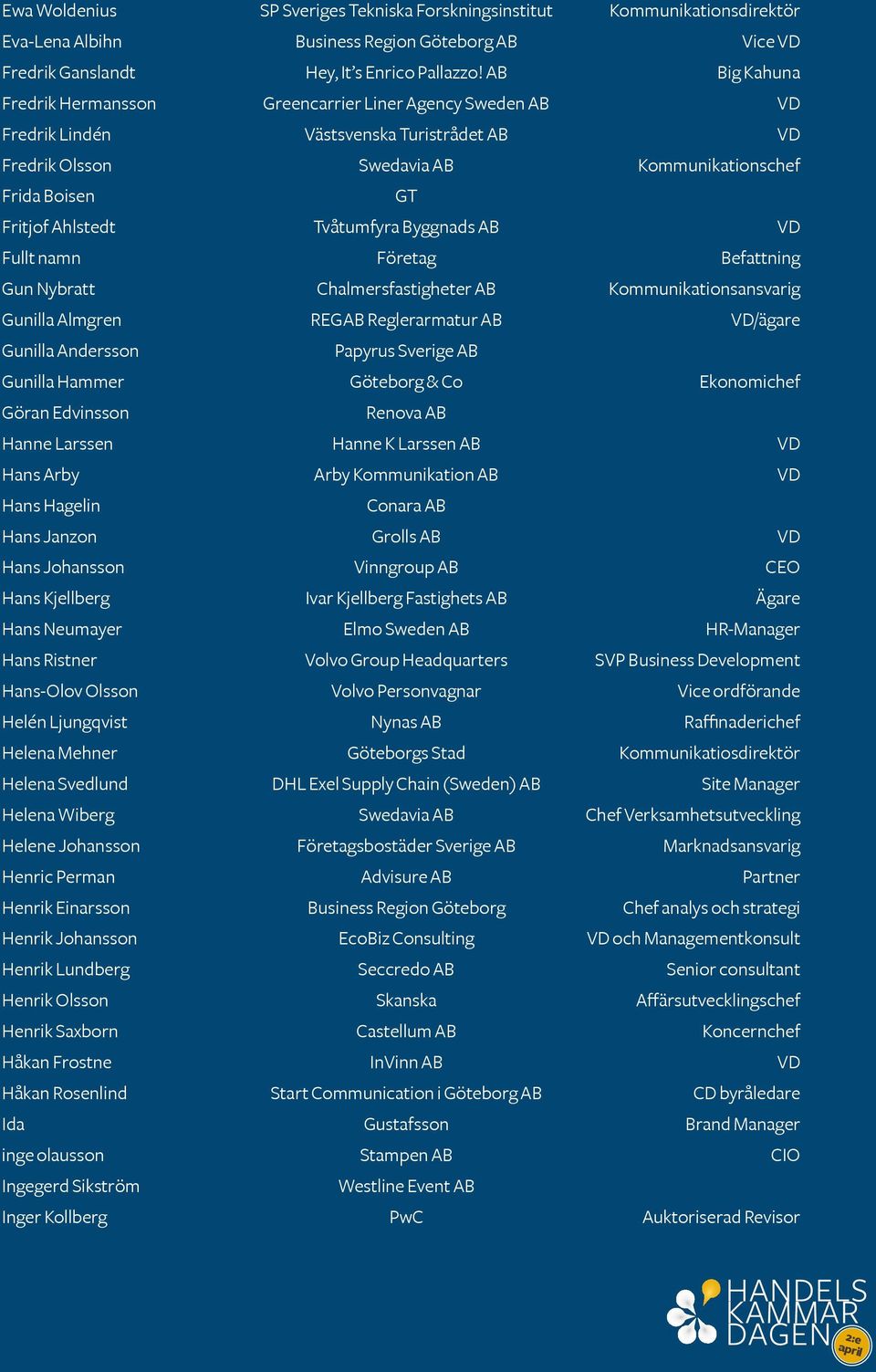 Tvåtumfyra Byggnads AB VD Fullt namn Företag Befattning Gun Nybratt Chalmersfastigheter AB Kommunikationsansvarig Gunilla Almgren REGAB Reglerarmatur AB VD/ägare Gunilla Andersson Papyrus Sverige AB