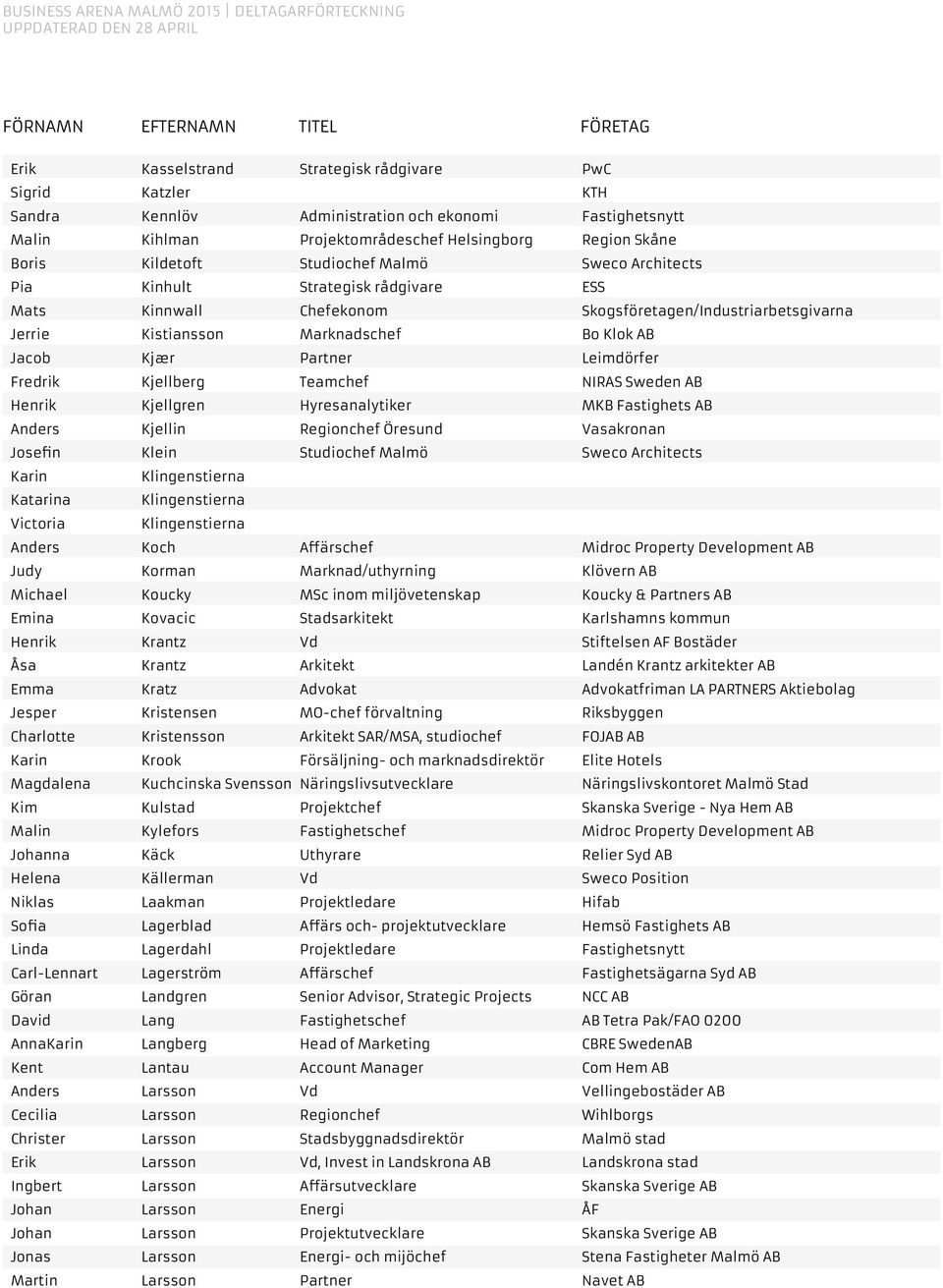 Leimdörfer Fredrik Kjellberg Teamchef NIRAS Sweden AB Henrik Kjellgren Hyresanalytiker MKB Fastighets AB Anders Kjellin Regionchef Öresund Vasakronan Josefin Klein Studiochef Malmö Sweco Architects