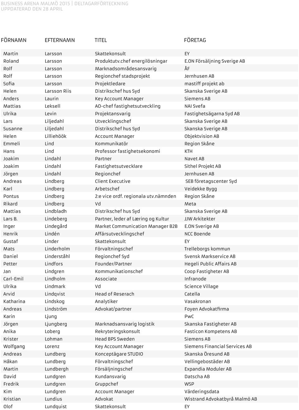 Syd Skanska Sverige AB Anders Laurin Key Account Manager Siemens AB Mattias Leksell AO-chef fastighetsutveckling NAI Svefa Ulrika Levin Projektansvarig Fastighetsägarna Syd AB Lars Liljedahl