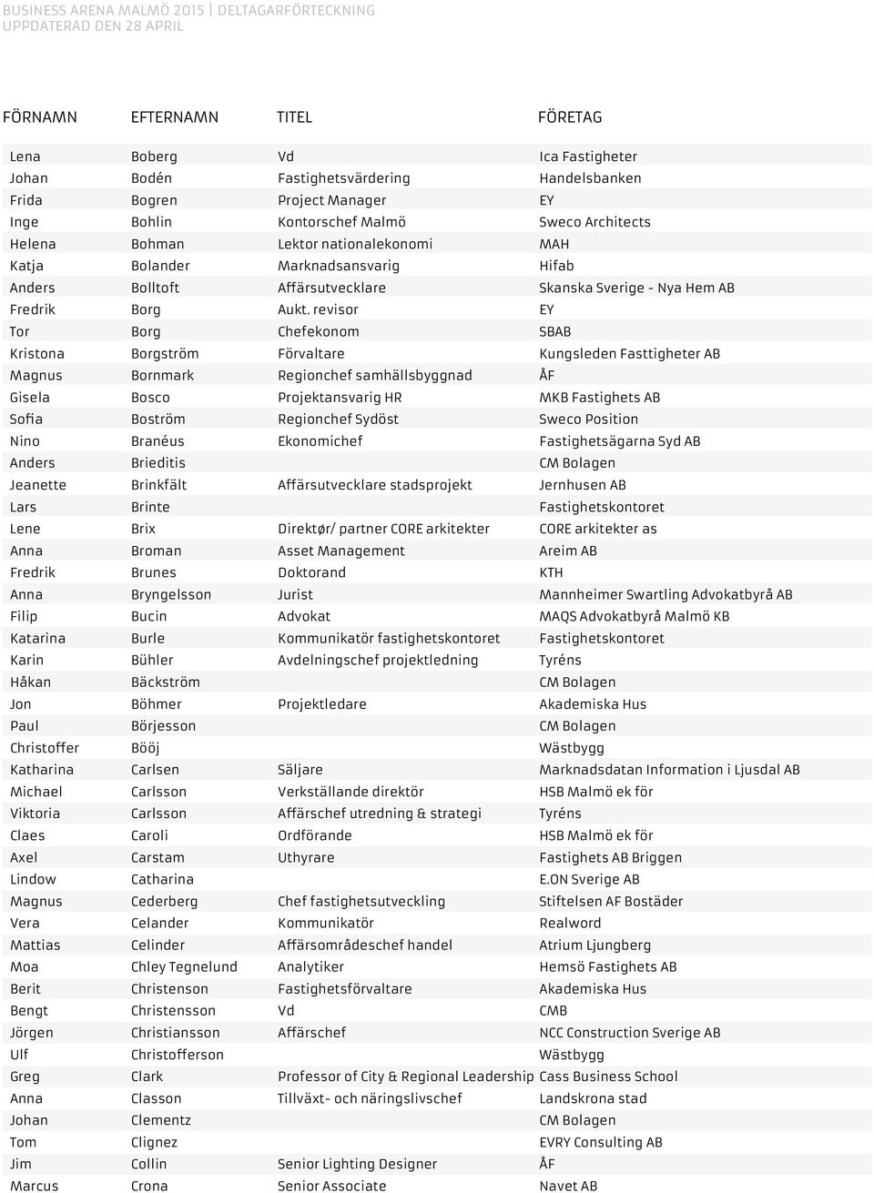 revisor EY Tor Borg Chefekonom SBAB Kristona Borgström Förvaltare Kungsleden Fasttigheter AB Magnus Bornmark Regionchef samhällsbyggnad ÅF Gisela Bosco Projektansvarig HR MKB Fastighets AB Sofia