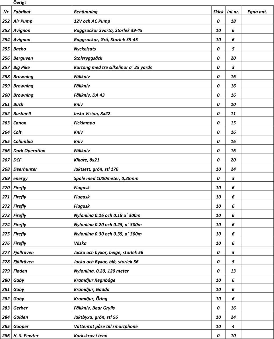 Canon Ficklampa 0 15 264 Colt Kniv 0 16 265 Columbia Kniv 0 16 266 Dark Operation Fällkniv 0 16 267 DCF Kikare, 8x21 0 20 268 Deerhunter Jaktsett, grön, stl 176 10 24 269 energy Spole med 1000meter,