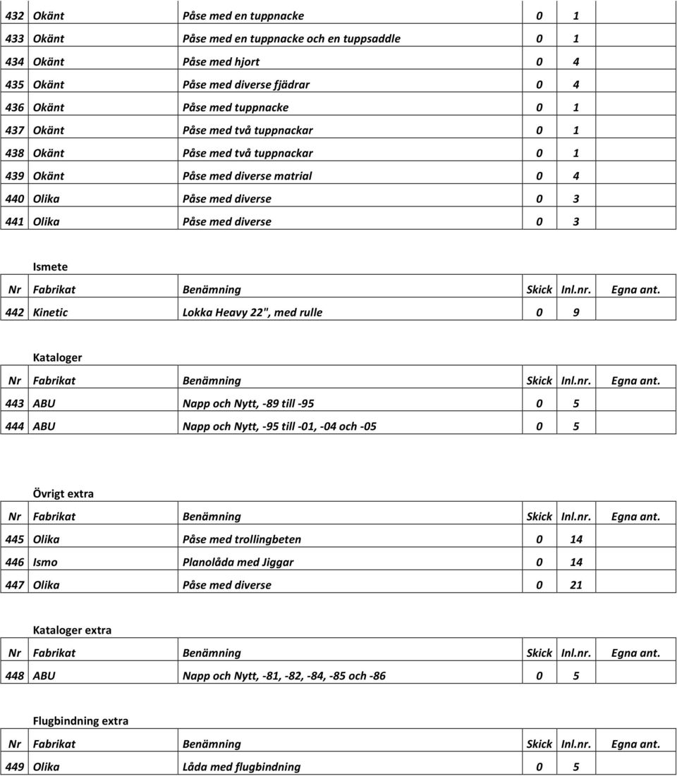 Kinetic Lokka Heavy 22", med rulle 0 9 Kataloger 443 ABU Napp och Nytt, - 89 till - 95 0 5 444 ABU Napp och Nytt, - 95 till - 01, - 04 och - 05 0 5 Övrigt extra 445 Olika Påse med trollingbeten