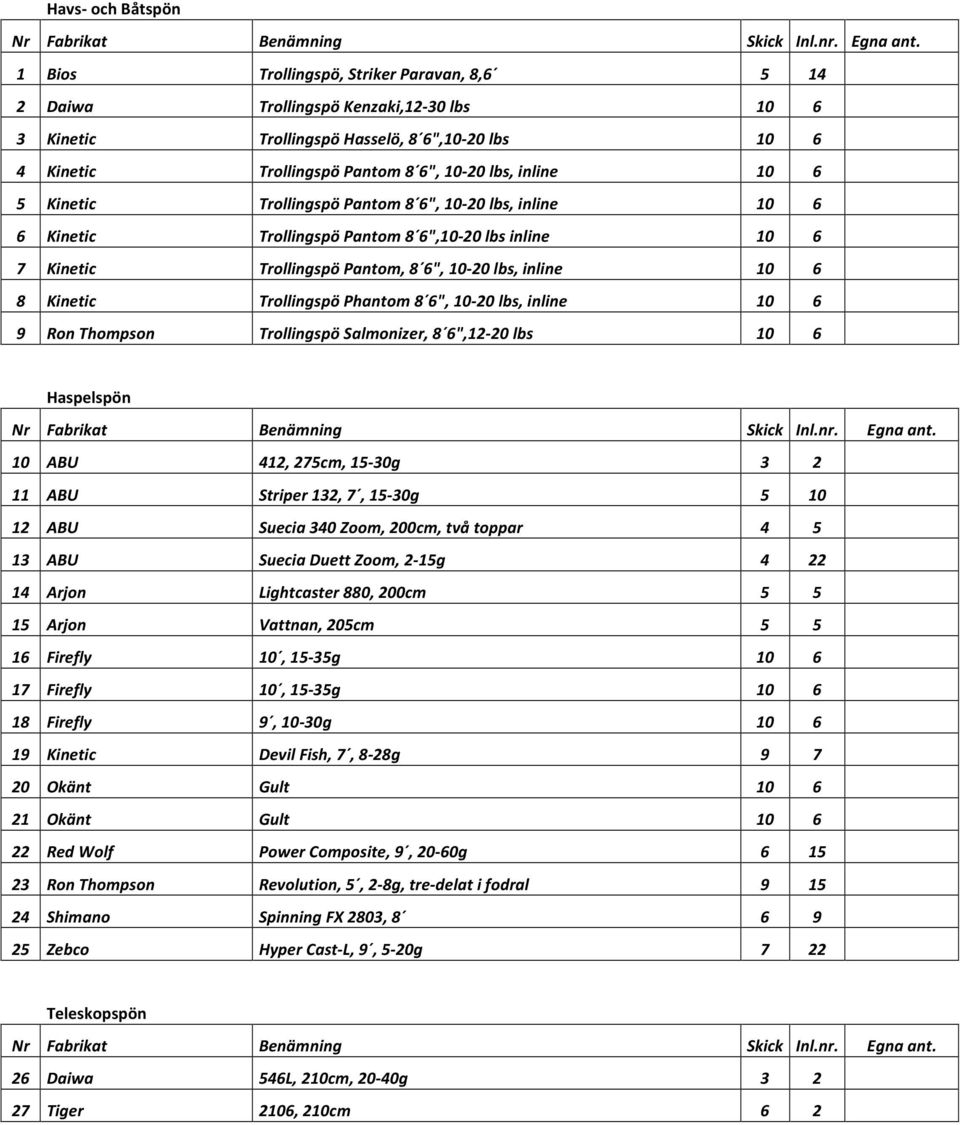 Trollingspö Phantom 8 6", 10-20 lbs, inline 10 6 9 Ron Thompson Trollingspö Salmonizer, 8 6",12-20 lbs 10 6 Haspelspön 10 ABU 412, 275cm, 15-30g 3 2 11 ABU Striper 132, 7, 15-30g 5 10 12 ABU Suecia