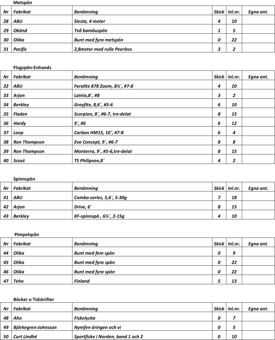 8 39 Ron Thompson Monterra, 9, #5-6,tre- delat 8 15 40 Scout TS Philipson,8 4 2 Spinnspön 41 ABU Combo- series, 5,6, 5-30g 7 18 42 Arjon Drive, 6 8 15 43 Berkley KF- spinnspö, 6½, 2-15g 4 10