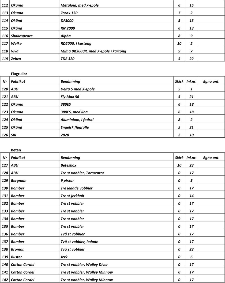 125 Okänd Engelsk flugrulle 5 21 126 SIR 2820 2 10 Beten 127 ABU Betesbox 10 23 128 ABU Tre st vobbler, Tormentor 0 17 129 Bergman 9 pirkar 0 5 130 Bomber Tre ledade vobbler 0 17 131 Bomber Tre st