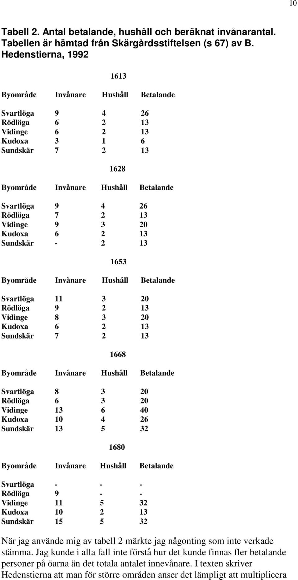 Rödlöga 7 2 13 Vidinge 9 3 20 Kudoxa 6 2 13 Sundskär - 2 13 1653 Byområde Invånare Hushåll Betalande Svartlöga 11 3 20 Rödlöga 9 2 13 Vidinge 8 3 20 Kudoxa 6 2 13 Sundskär 7 2 13 1668 Byområde