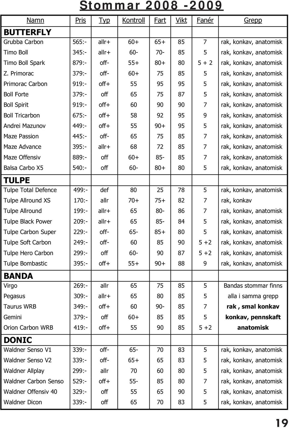 Primorac 379:- off- 60+ 75 85 5 rak, konkav, anatomisk Primorac Carbon 919:- off+ 55 95 95 5 rak, konkav, anatomisk Boll Forte 379:- off 65 75 87 5 rak, konkav, anatomisk Boll Spirit 919:- off+ 60 90