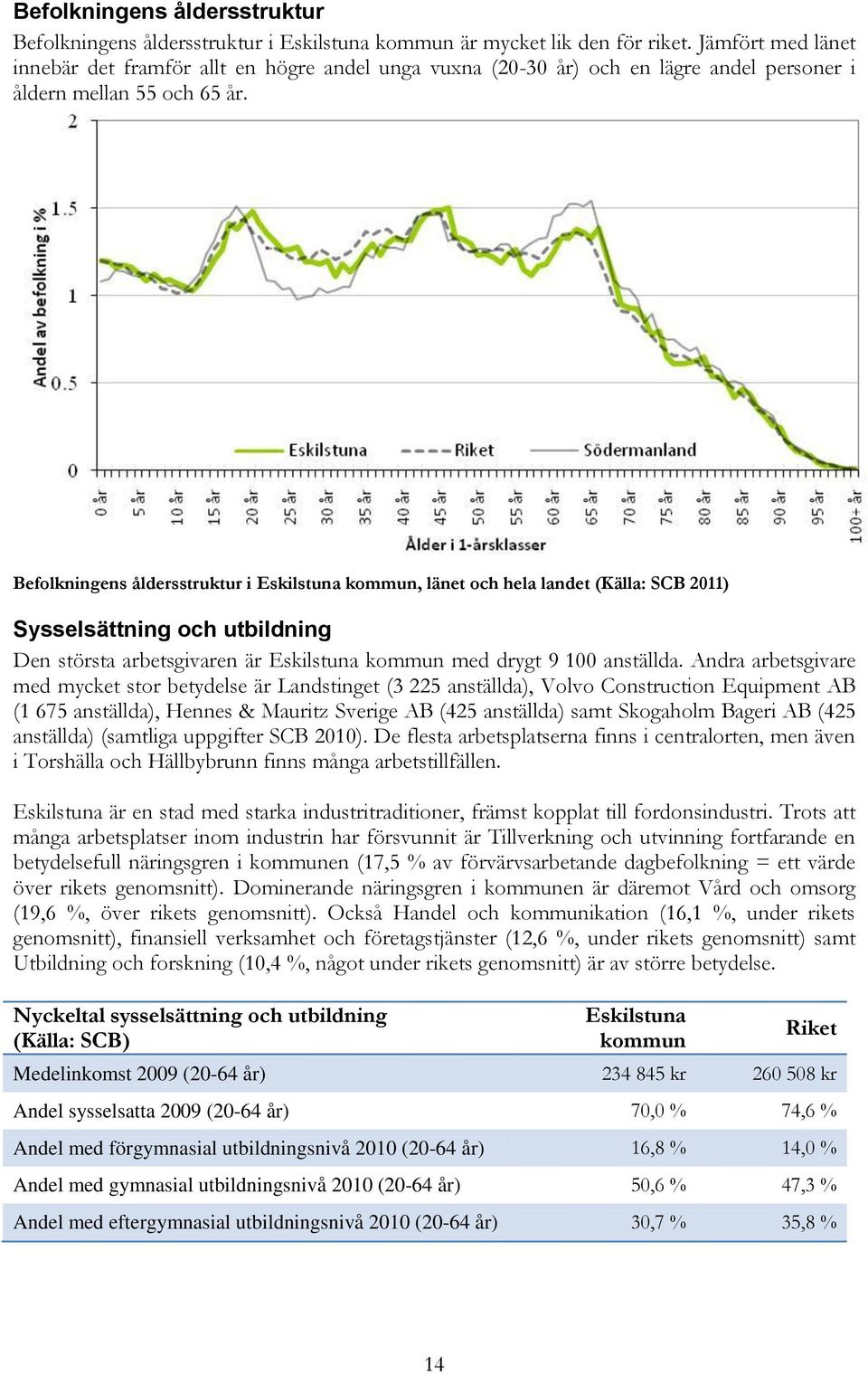 Befolkningens åldersstruktur i Eskilstuna kommun, länet och hela landet (Källa: SCB 2011) Sysselsättning och utbildning Den största arbetsgivaren är Eskilstuna kommun med drygt 9 100 anställda.