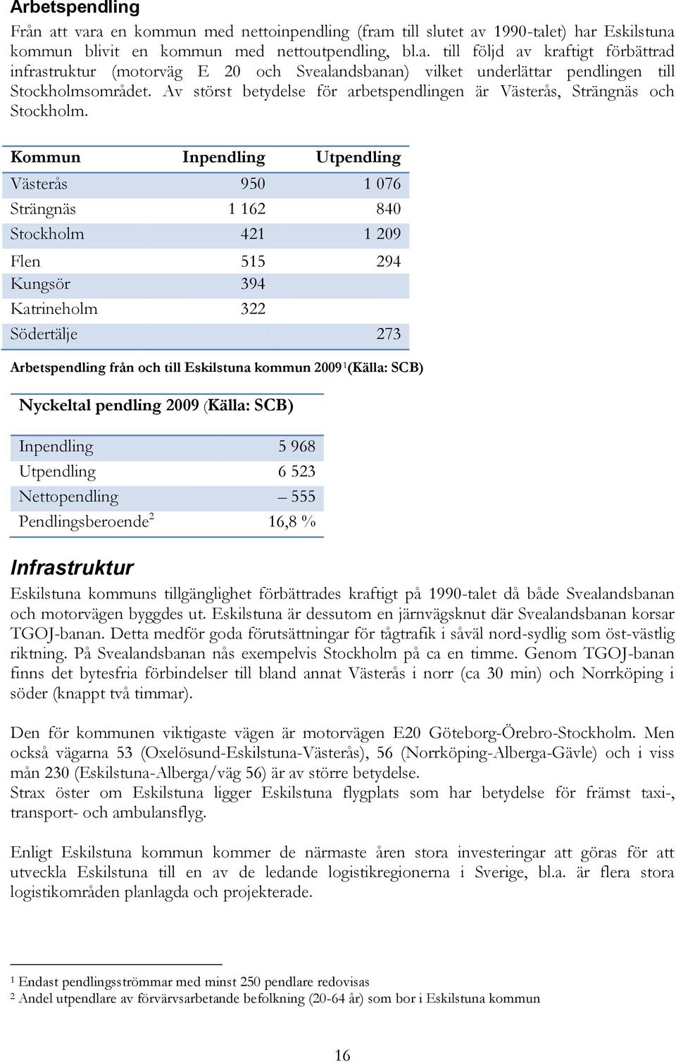 Kommun Inpendling Utpendling Västerås 950 1 076 Strängnäs 1 162 840 Stockholm 421 1 209 Flen 515 294 Kungsör 394 Katrineholm 322 Södertälje 273 Arbetspendling från och till Eskilstuna kommun 2009 1