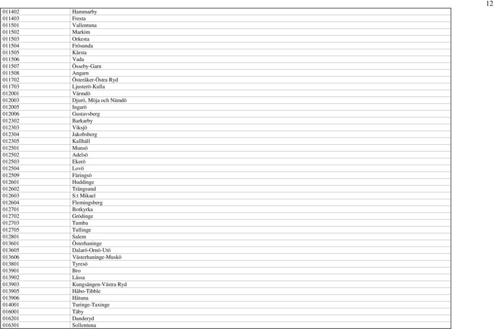 012504 Lovö 012509 Färingsö 012601 Huddinge 012602 Trångsund 012603 S:t Mikael 012604 Flemingsberg 012701 Botkyrka 012702 Grödinge 012703 Tumba 012705 Tullinge 012801 Salem 013601 Österhaninge