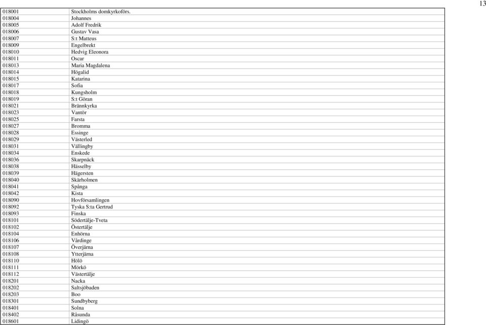 018018 Kungsholm 018019 S:t Göran 018021 Brännkyrka 018023 Vantör 018025 Farsta 018027 Bromma 018028 Essinge 018029 Västerled 018031 Vällingby 018034 Enskede 018036 Skarpnäck 018038 Hässelby 018039