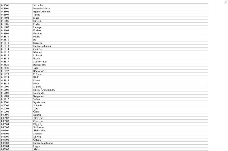 018824 Blidö 018825 Länna 018826 Riala 019101 Sigtuna 019106 Husby-Ärlinghundra 019108 Norrsunda 019109 Skepptuna 019112 Valsta 019201 Nynäshamn 019202 Sorunda 019203 Torö 019204 Ösmo