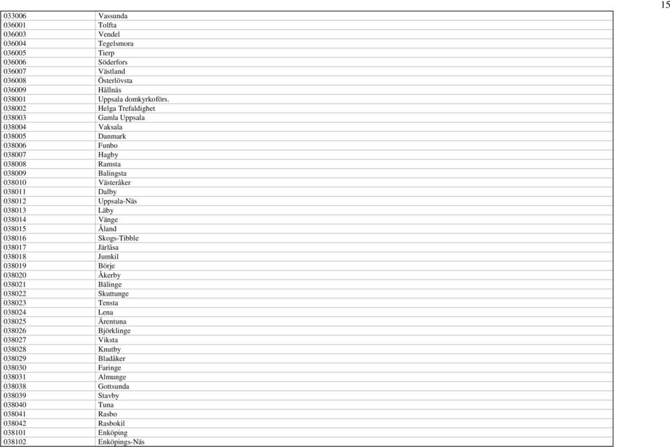 038013 Läby 038014 Vänge 038015 Åland 038016 Skogs-Tibble 038017 Järlåsa 038018 Jumkil 038019 Börje 038020 Åkerby 038021 Bälinge 038022 Skuttunge 038023 Tensta 038024 Lena 038025