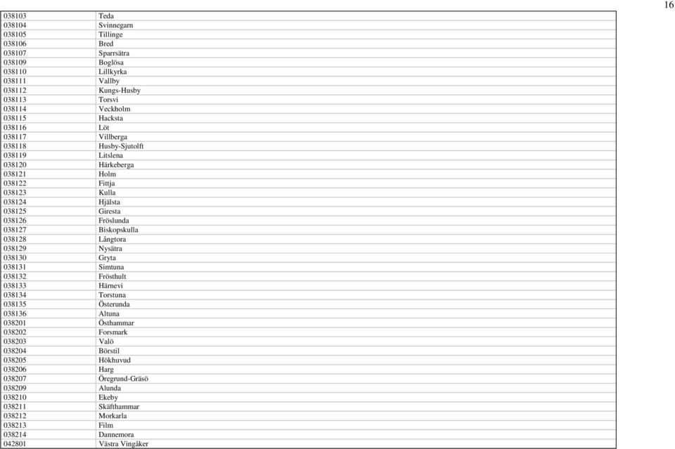 Biskopskulla 038128 Långtora 038129 Nysätra 038130 Gryta 038131 Simtuna 038132 Frösthult 038133 Härnevi 038134 Torstuna 038135 Österunda 038136 Altuna 038201 Östhammar 038202 Forsmark