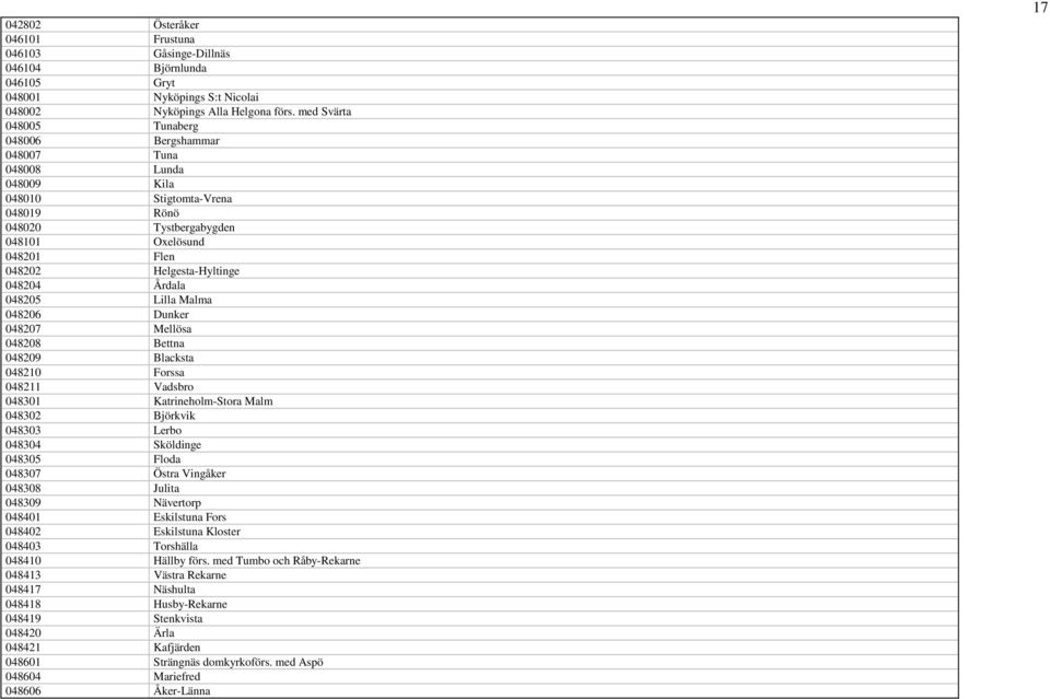 048204 Årdala 048205 Lilla Malma 048206 Dunker 048207 Mellösa 048208 Bettna 048209 Blacksta 048210 Forssa 048211 Vadsbro 048301 Katrineholm-Stora Malm 048302 Björkvik 048303 Lerbo 048304 Sköldinge