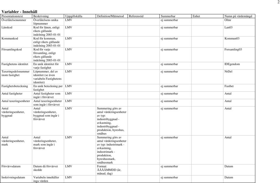 Församlingskod Kod för varje LMV ej summerbar Forsamling03 församling, enligt rikets gällande indelning 2003-01-01 Fastighetens identitet En unik identitet för LMV ej summerbar IDEgendom varje