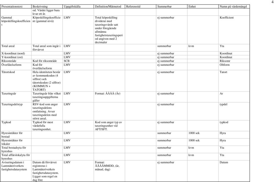 decimaler ej summerbar Koefficient Total areal Total areal som ingår i LMV summerbar kvm Yta förvärvet X-koordinat (nord) LMV ej summerbar Koordinat Y-koordinat (ost) LMV ej summerbar Koordinat
