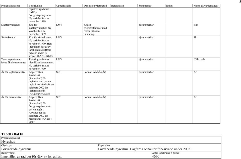 Ny variabel fr.o.m. november 1999 Kod för skattekontor. Ny variabel fr.o.m. november 1999. Hela identiteten består av länskoden (2 siffror) och skr-koden (2 siffror) (LAN + SKR) Taxeringsenhetens identifikationsnummer.