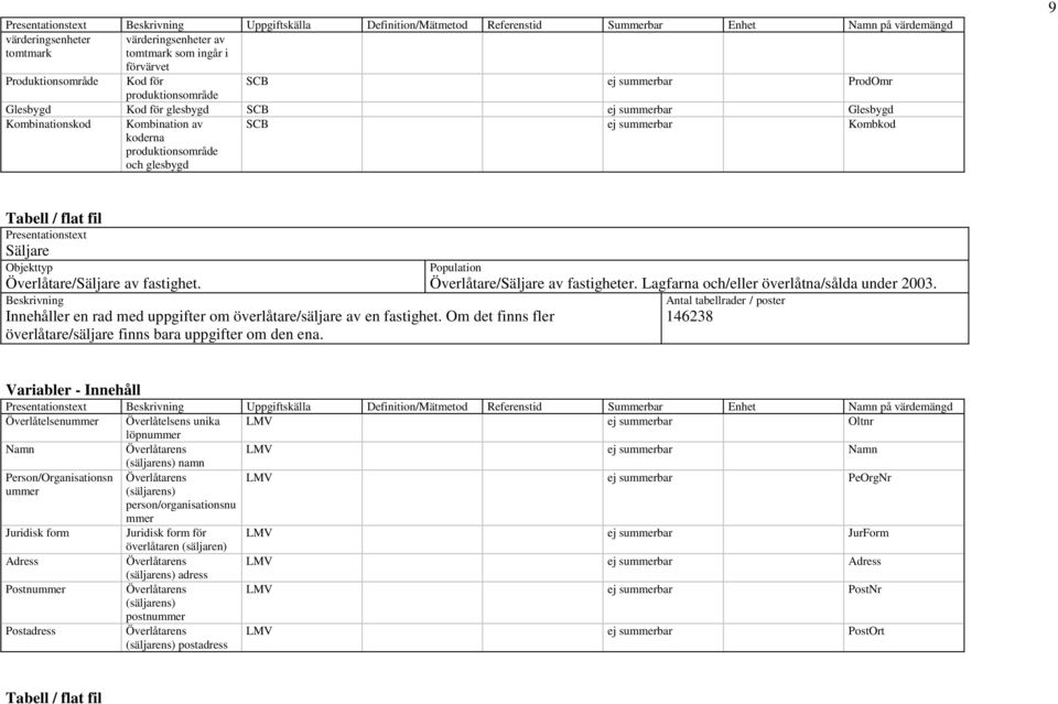 summerbar Kombkod 9 Tabell / flat fil Presentationstext Säljare Objekttyp Population Överlåtare/Säljare av fastighet. Beskrivning Innehåller en rad med uppgifter om överlåtare/säljare av en fastighet.