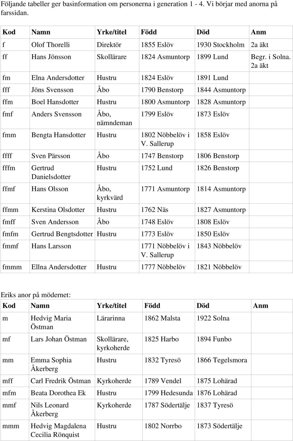 Åbo 1790 Benstorp 1844 Asmuntorp ffm Boel Hansdotter 1800 Asmuntorp 1828 Asmuntorp fmf Anders Svensson Åbo, nämndeman 1799 Eslöv fmm Bengta Hansdotter 1802 Nöbbelöv i 1858 Eslöv V.