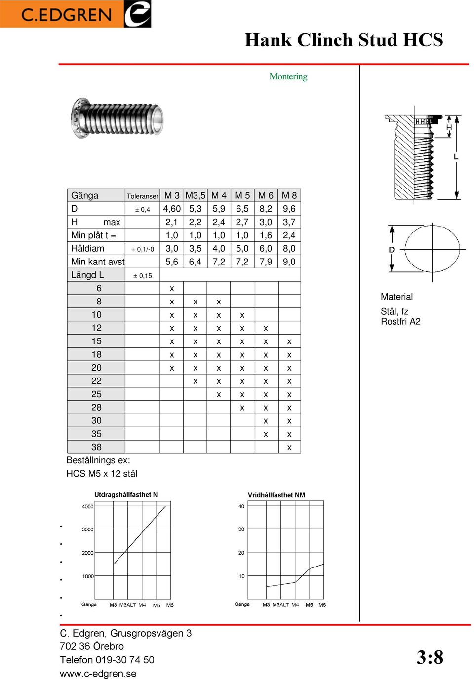 Min kant avst 5,6 6,4 7,2 7,2 7,9 9,0 Längd L ± 0,15 6 x 8 x x x 10 x x x x 12 x x x x x 15 x x x x x x