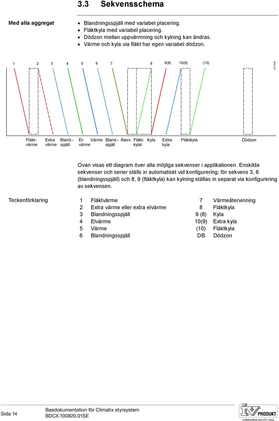 - spjäll Elvärme Värme Ovan visas ett diagram över alla möjliga sekvenser i applikationen.