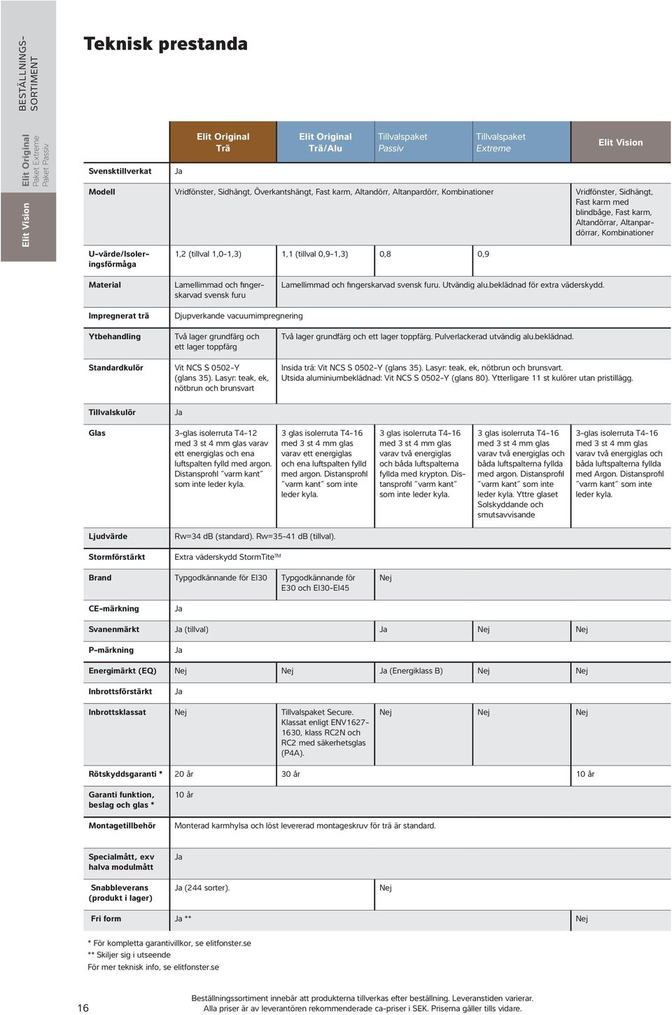 U-värde/Isoleringsförmåga 1,2 (tillval 1,0-1,3) 1,1 (tillval 0,9-1,3) 0,8 0,9 Material Lamellimmad och fingerskarvad svensk furu Lamellimmad och fingerskarvad svensk furu. Utvändig alu.