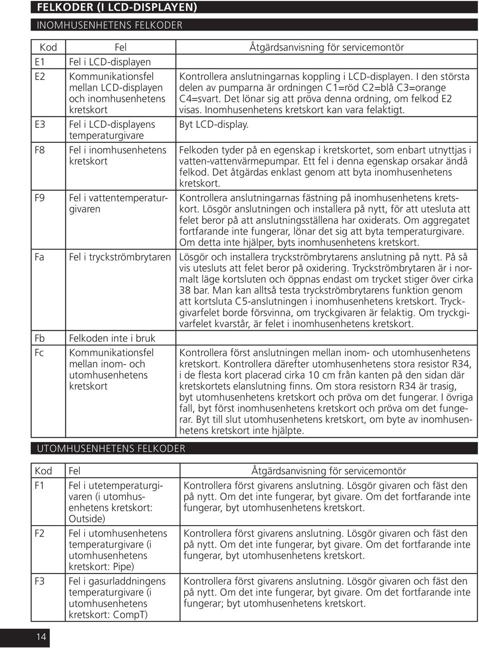 I den största delen av pumparna är ordningen C1=röd C2=blå C3=orange C4=svart. Det lönar sig att pröva denna ordning, om felkod E2 visas. Inomhusenhetens kretskort kan vara felaktigt. Byt LCD-display.