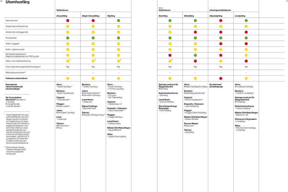 Bruksskedet Avfall byggspill Avfall uttjänt produkt Kemikalieinspektionens Begränsningsdatabas och PRIO-guide Hälso- och miljöklassificering * * * * Finns miljömärkningskriterier framtagna?