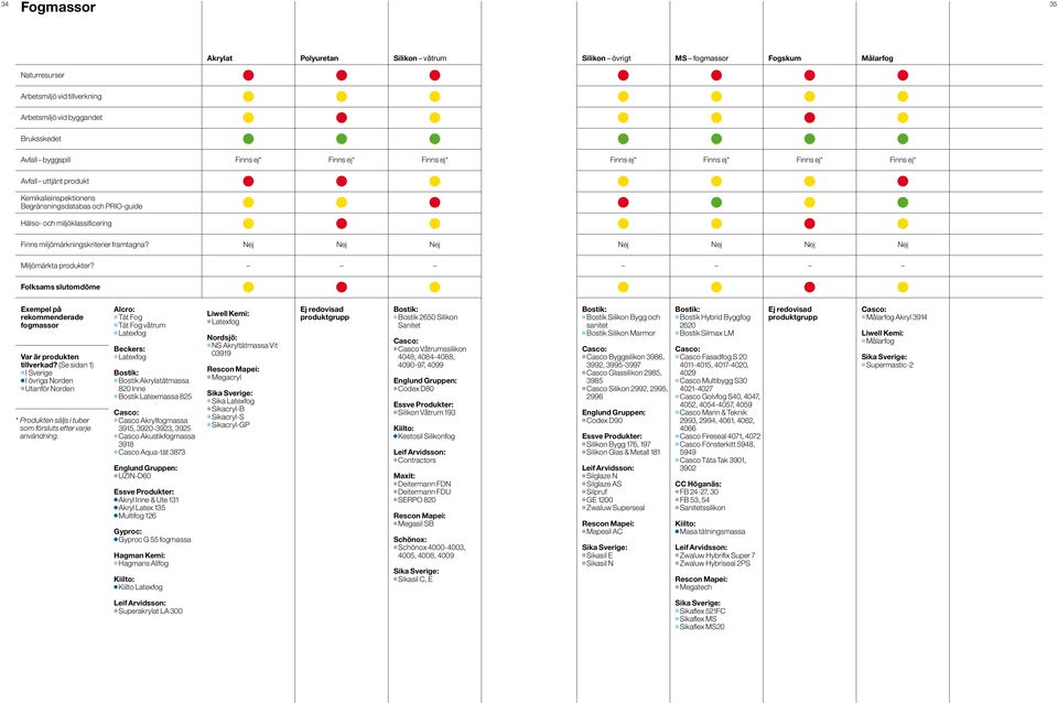 miljömärkningskriterier framtagna? Miljömärkta produkter? Folksams slutomdöme Exempel på rekommenderade fogmassor Var är produkten tillverkad?