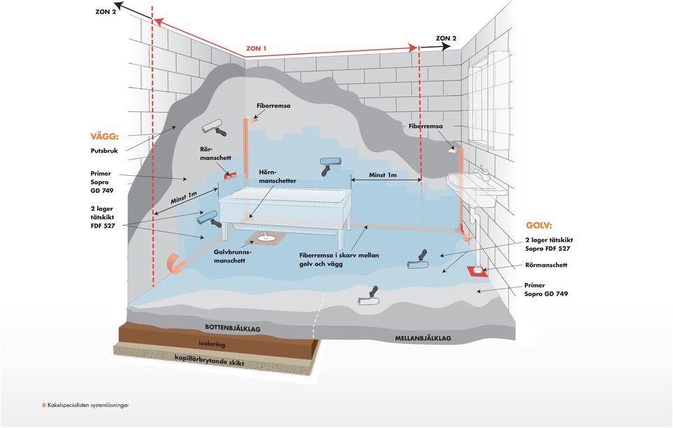 skarv mellan golv och vägg 2 lager tätskikt Sopro FDF 527 Sopro GD 749