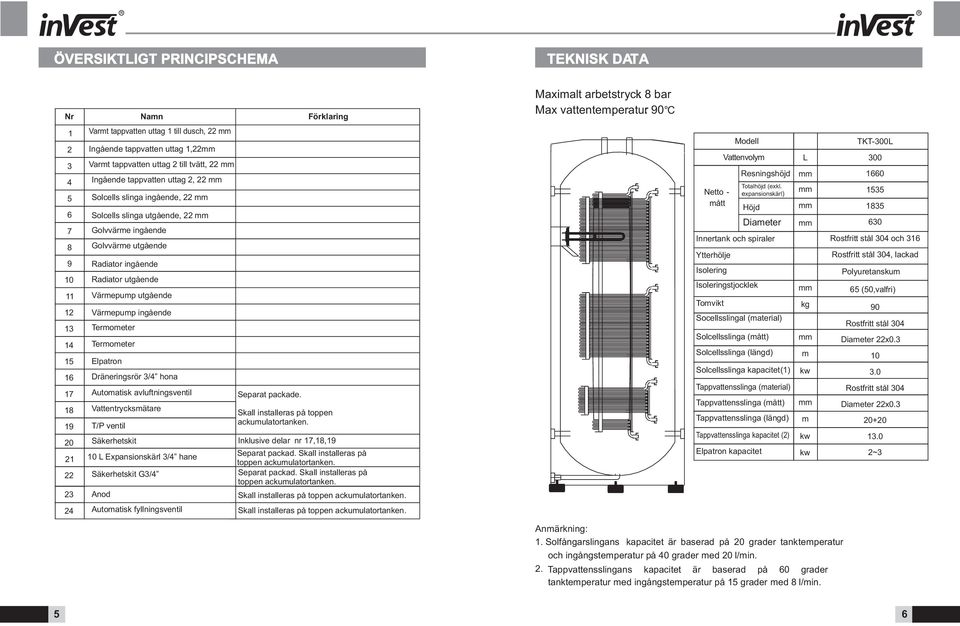 ingående Golvvärme utgående Radiator ingående Radiator utgående Värmepump utgående Värmepump ingående Termometer Termometer Elpatron Dräneringsrör 3/ hona Automatisk avluftningsventil