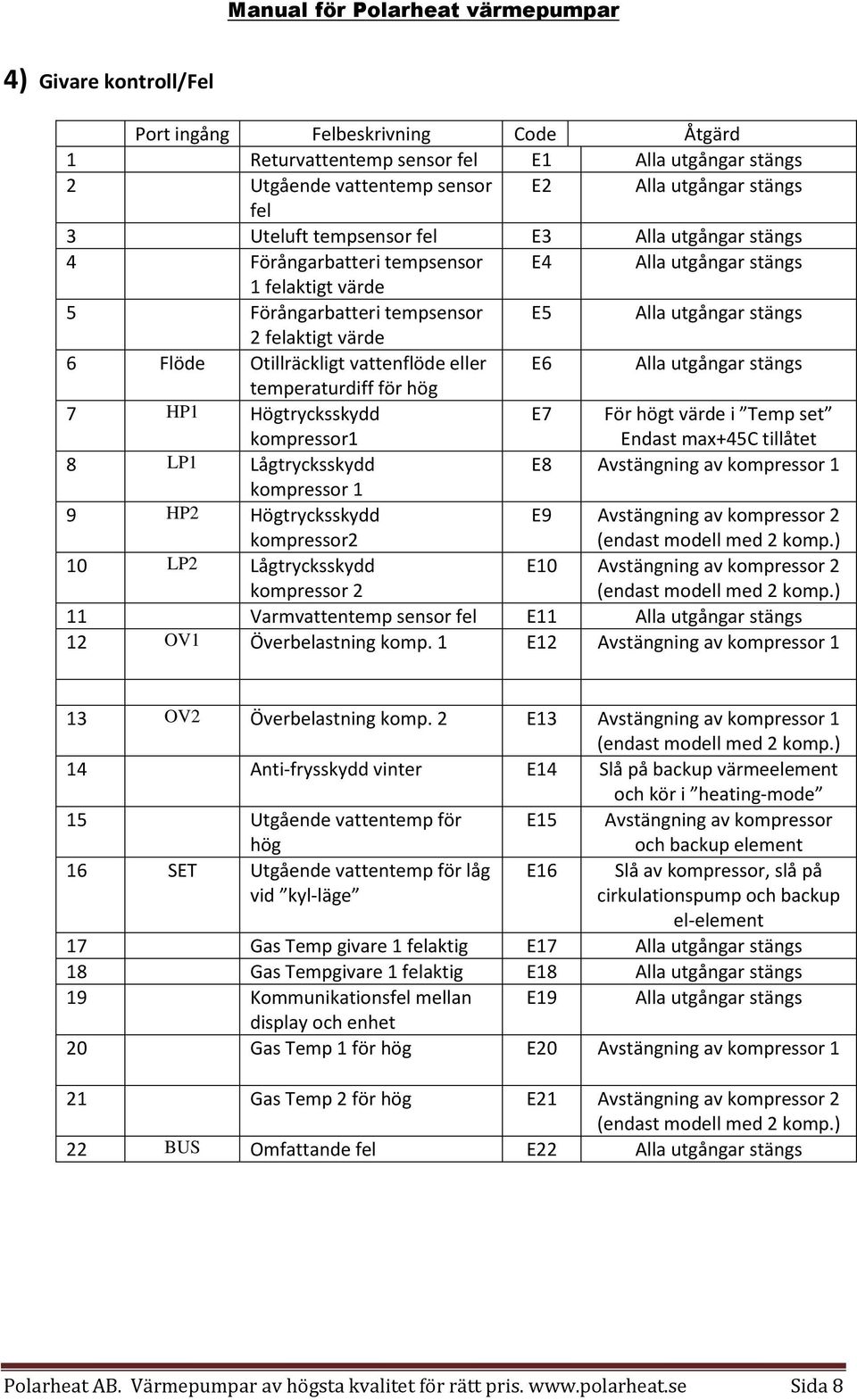 eller E6 Alla utgångar stängs temperaturdiff för hög 7 HP1 Högtrycksskydd kompressor1 E7 För högt värde i Temp set Endast max+45c tillåtet 8 LP1 Lågtrycksskydd E8 Avstängning av kompressor 1